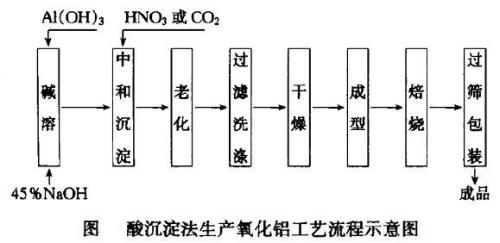 活性氧化鋁生產(chǎn)過程圖